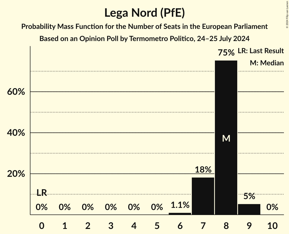 Seats Probability Mass Function Graph with seats probability mass function not yet produced