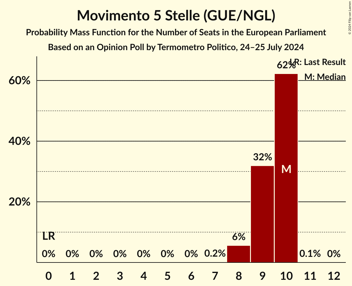 Seats Probability Mass Function Graph with seats probability mass function not yet produced