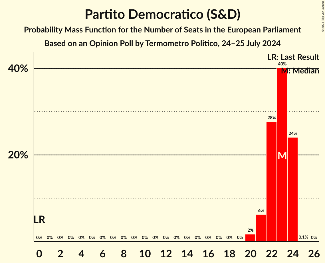 Seats Probability Mass Function Graph with seats probability mass function not yet produced