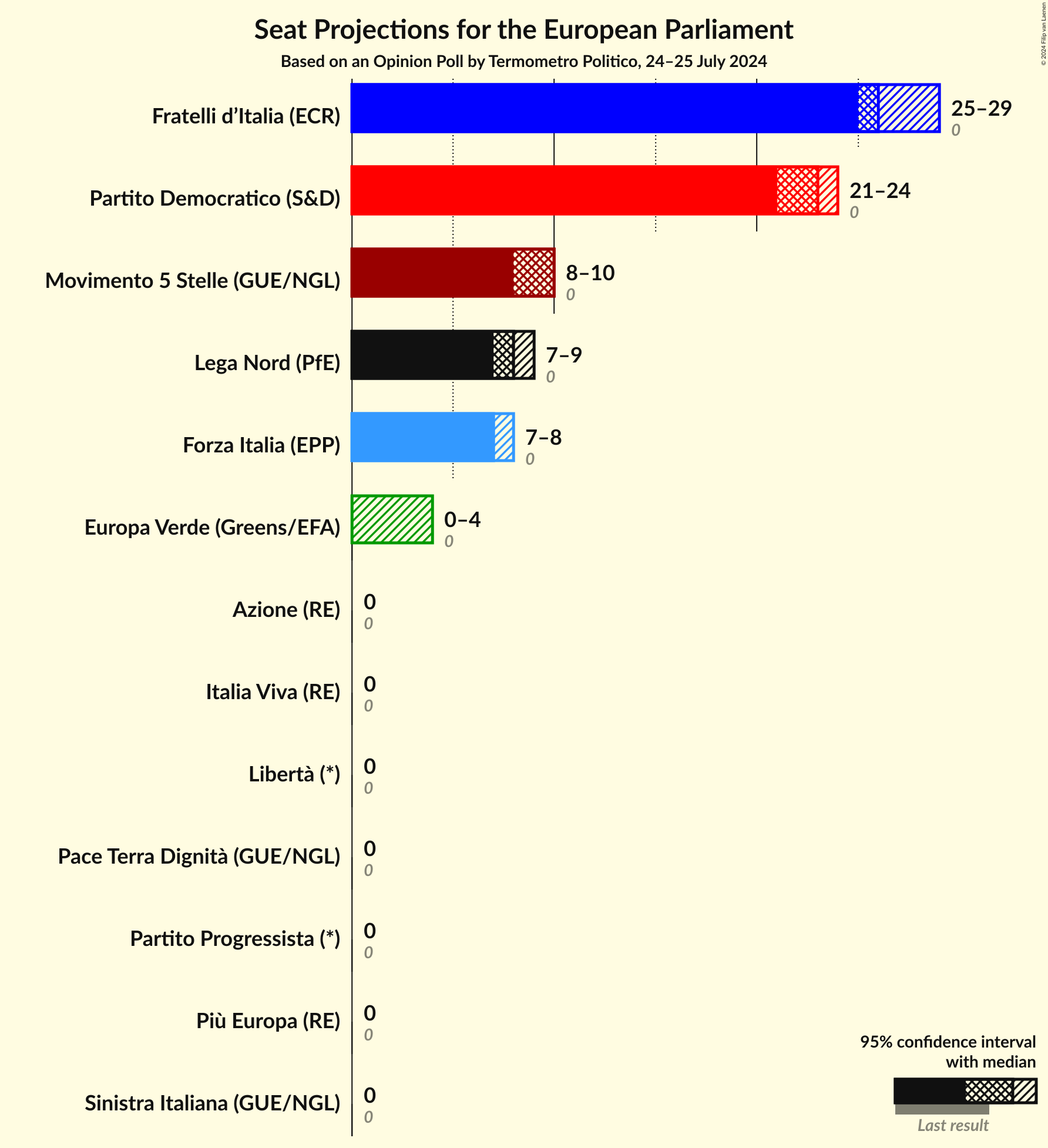Seats Graph with seats not yet produced