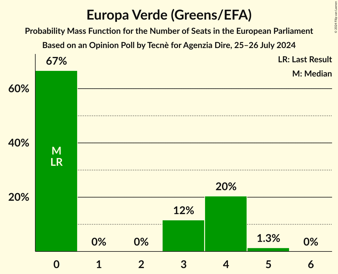 Seats Probability Mass Function Graph with seats probability mass function not yet produced