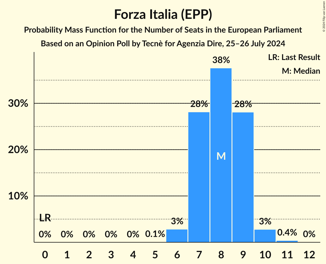 Seats Probability Mass Function Graph with seats probability mass function not yet produced