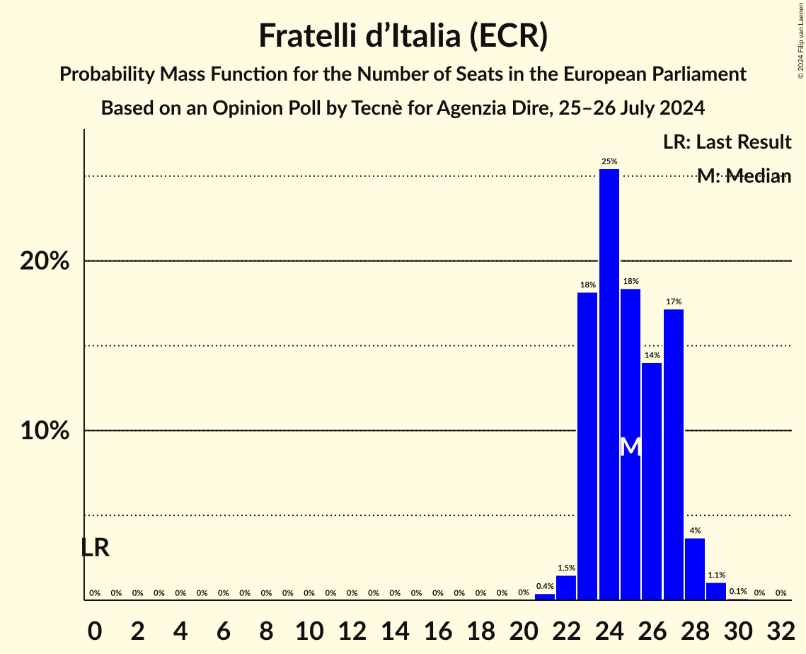 Seats Probability Mass Function Graph with seats probability mass function not yet produced