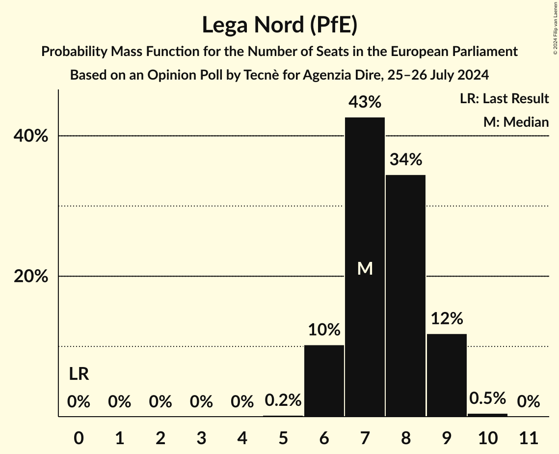 Seats Probability Mass Function Graph with seats probability mass function not yet produced