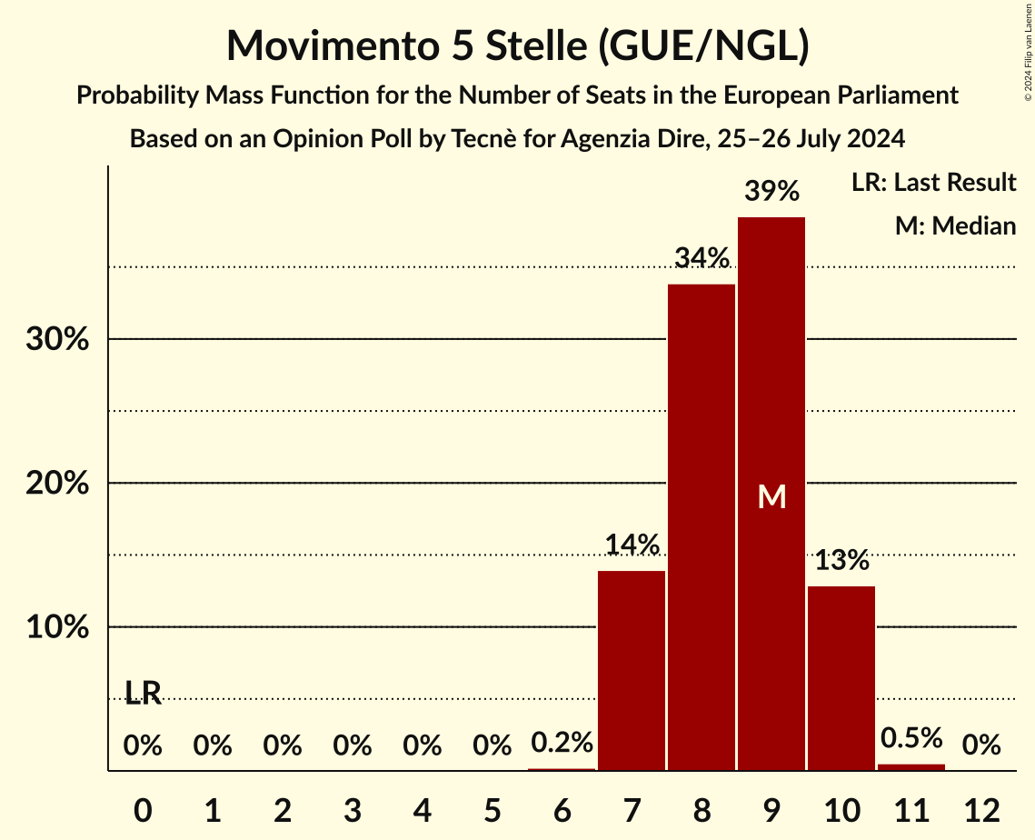 Seats Probability Mass Function Graph with seats probability mass function not yet produced