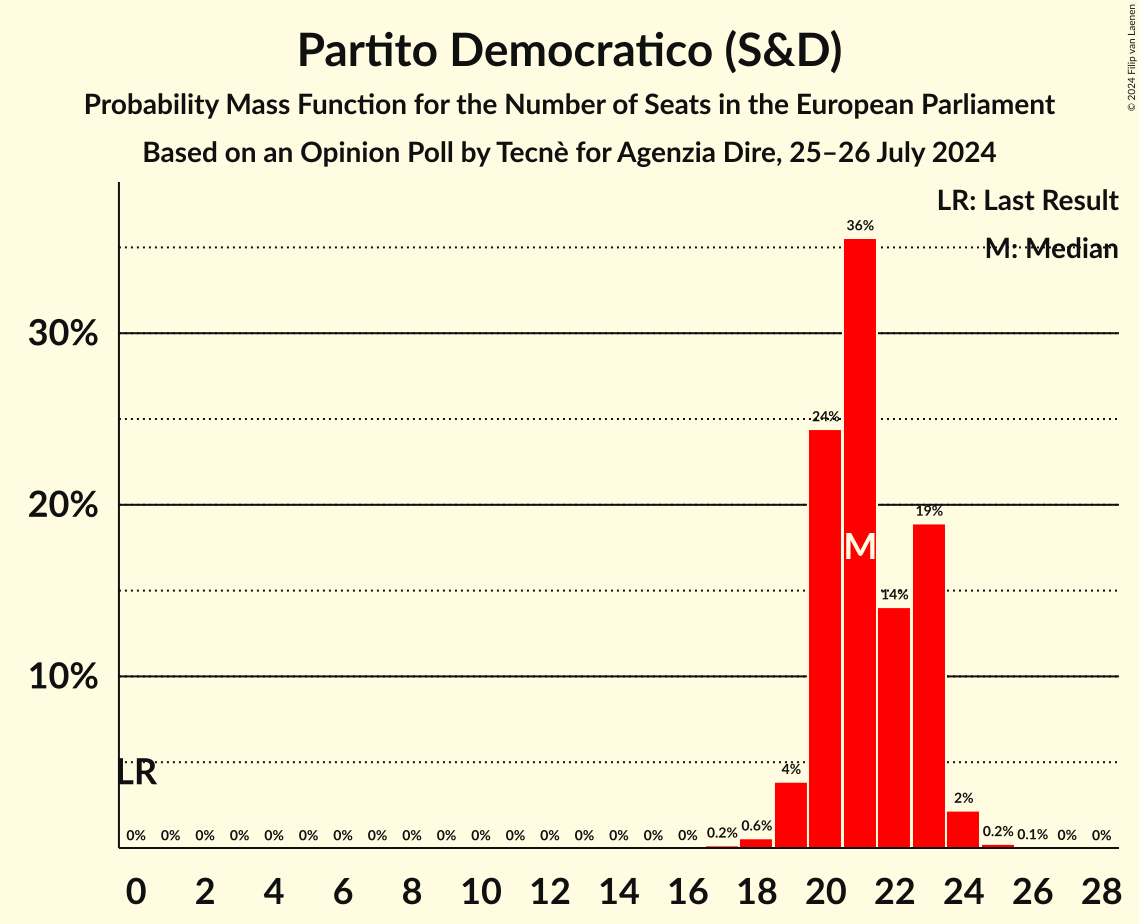 Seats Probability Mass Function Graph with seats probability mass function not yet produced