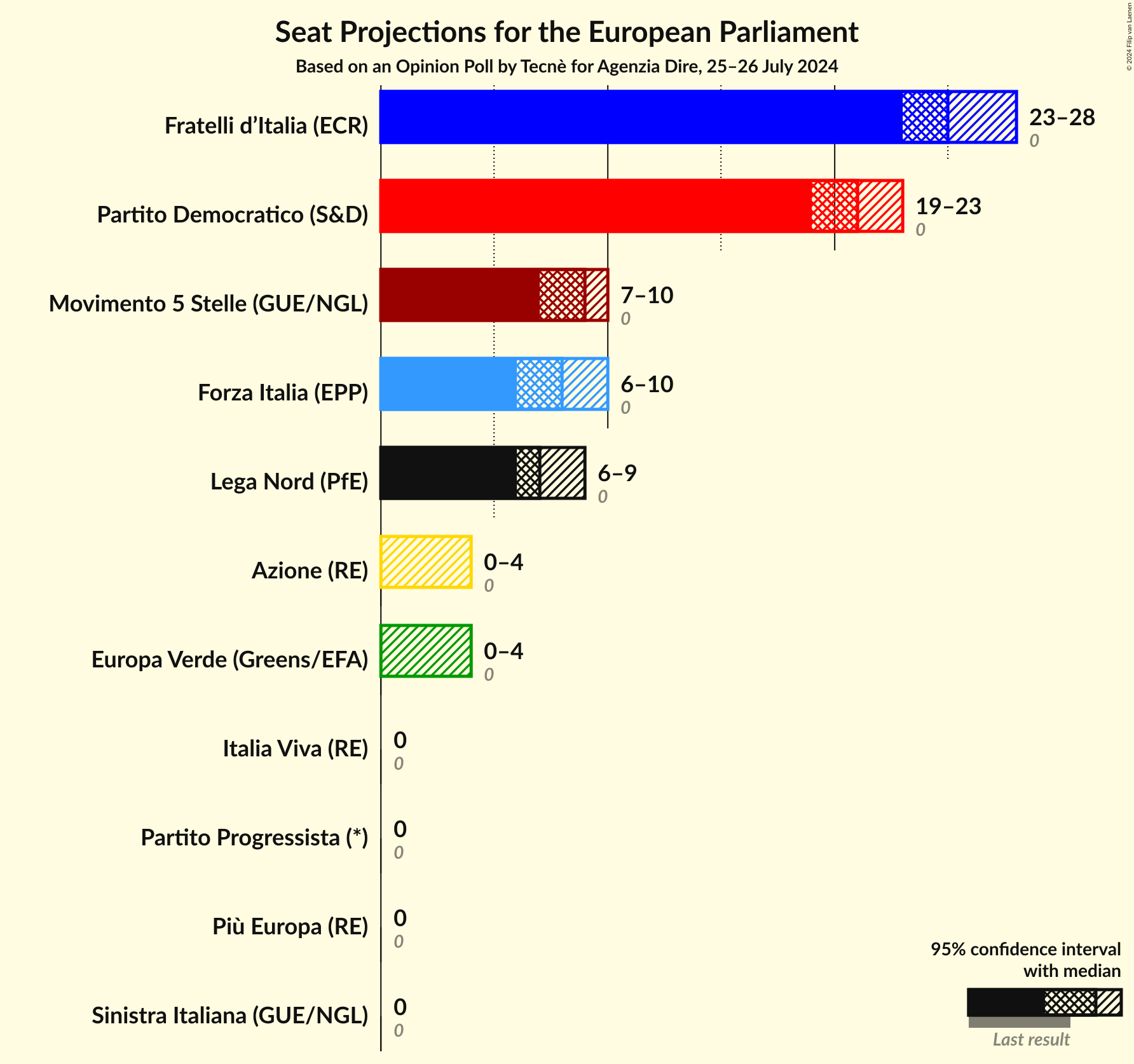 Seats Graph with seats not yet produced