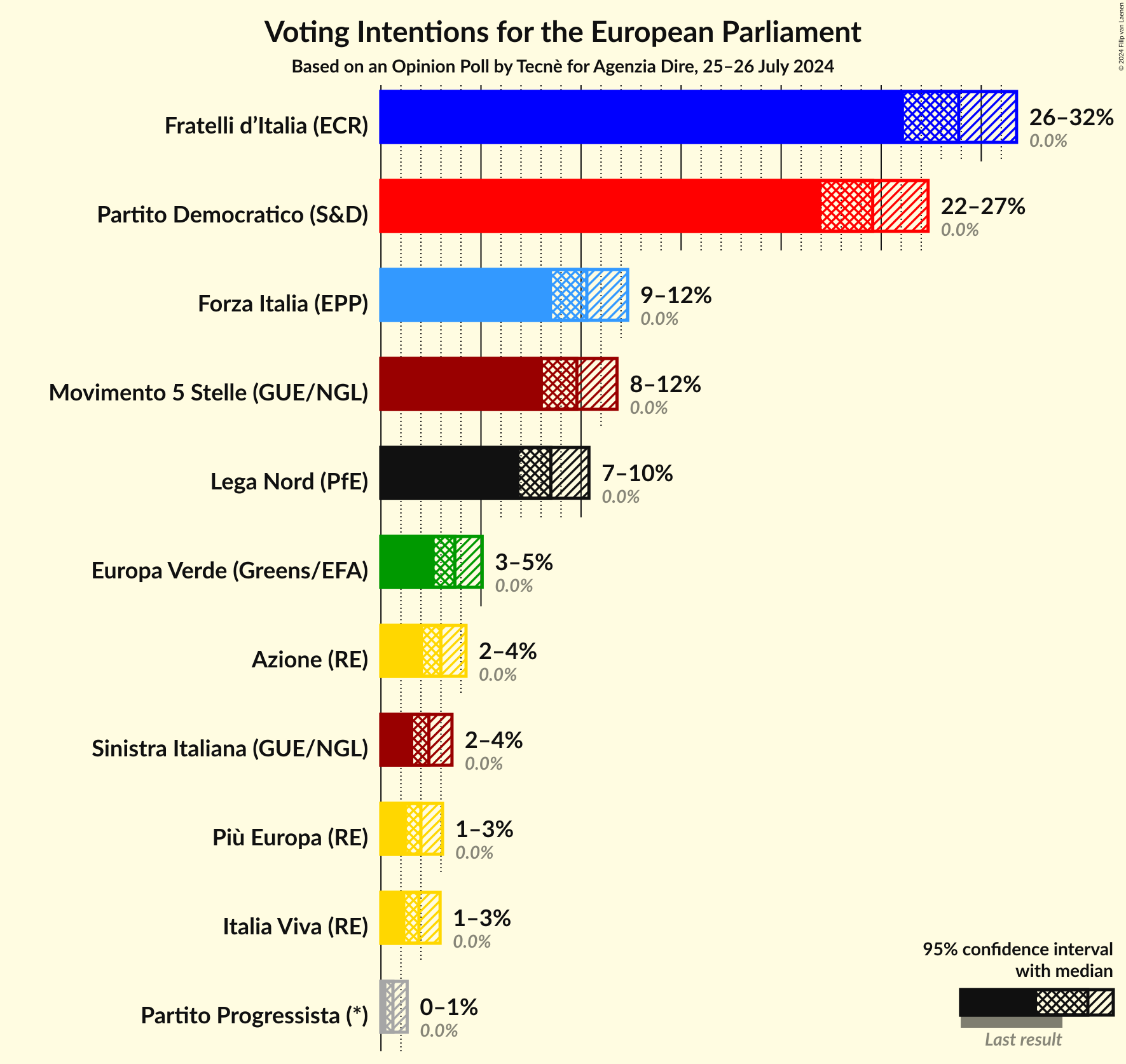 Voting Intentions Graph with voting intentions not yet produced