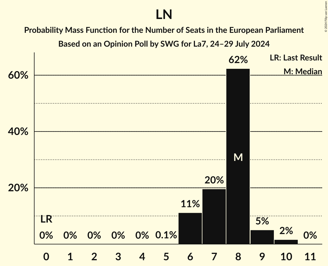 Seats Probability Mass Function Graph with seats probability mass function not yet produced
