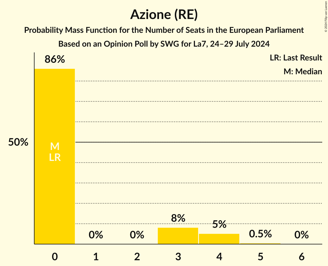 Seats Probability Mass Function Graph with seats probability mass function not yet produced