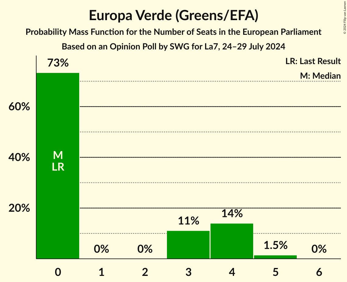 Seats Probability Mass Function Graph with seats probability mass function not yet produced