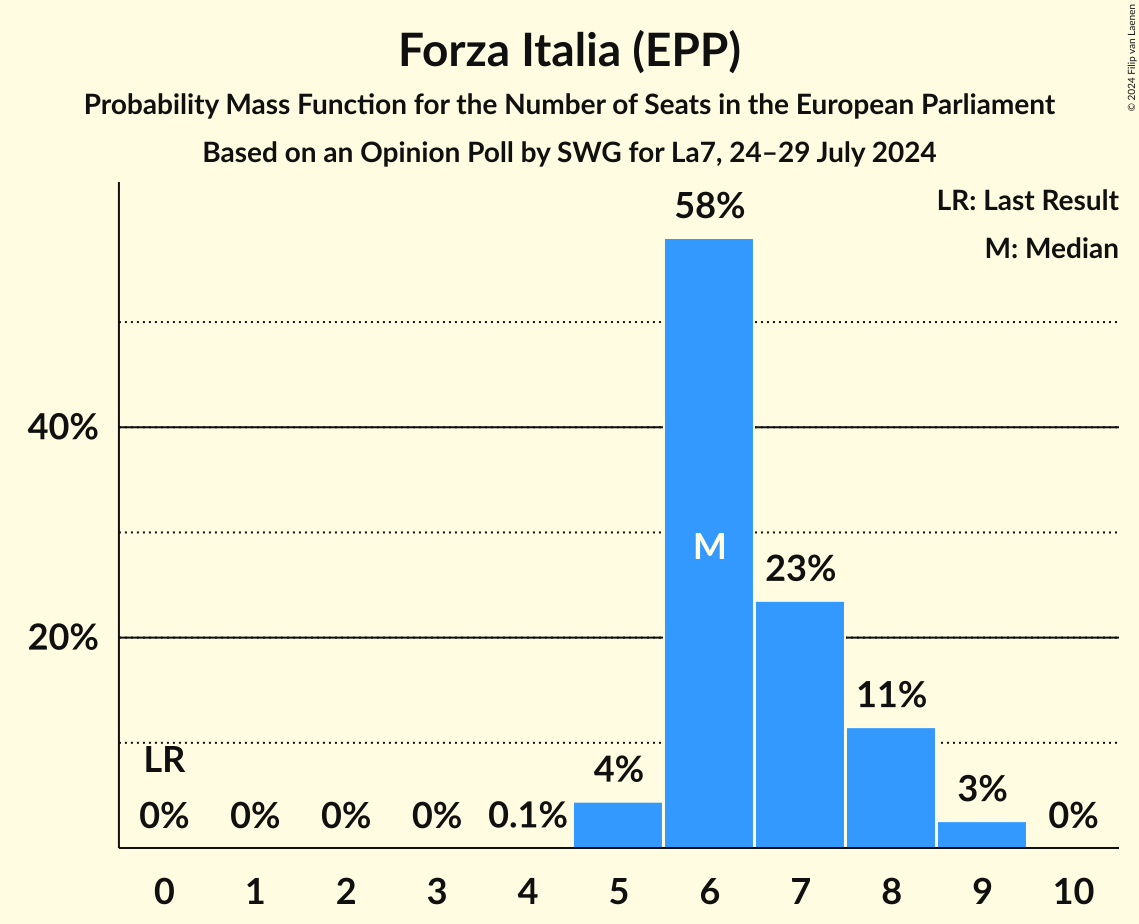 Seats Probability Mass Function Graph with seats probability mass function not yet produced