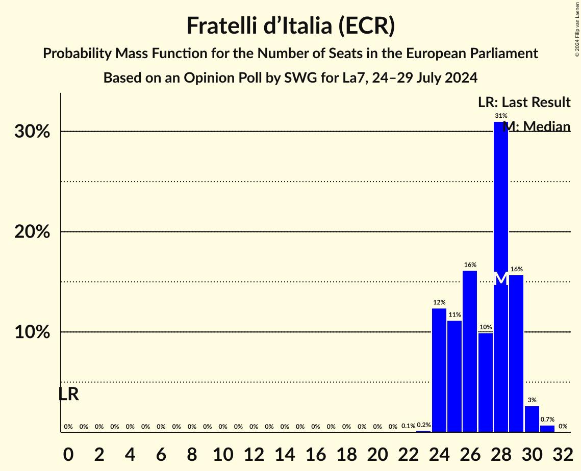 Seats Probability Mass Function Graph with seats probability mass function not yet produced