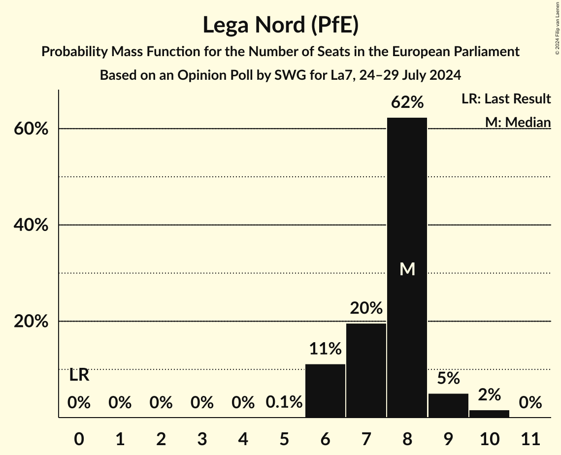 Seats Probability Mass Function Graph with seats probability mass function not yet produced
