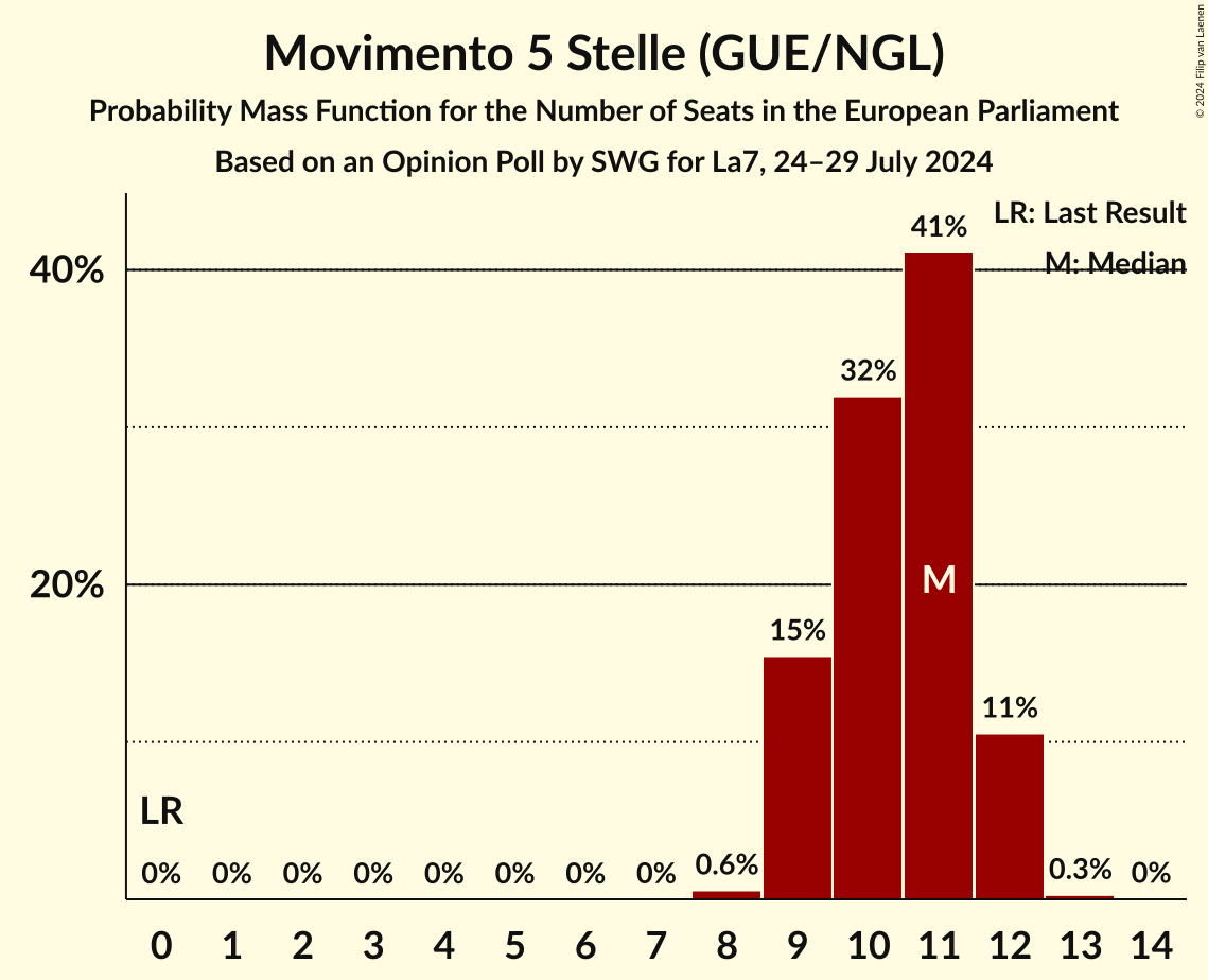 Seats Probability Mass Function Graph with seats probability mass function not yet produced
