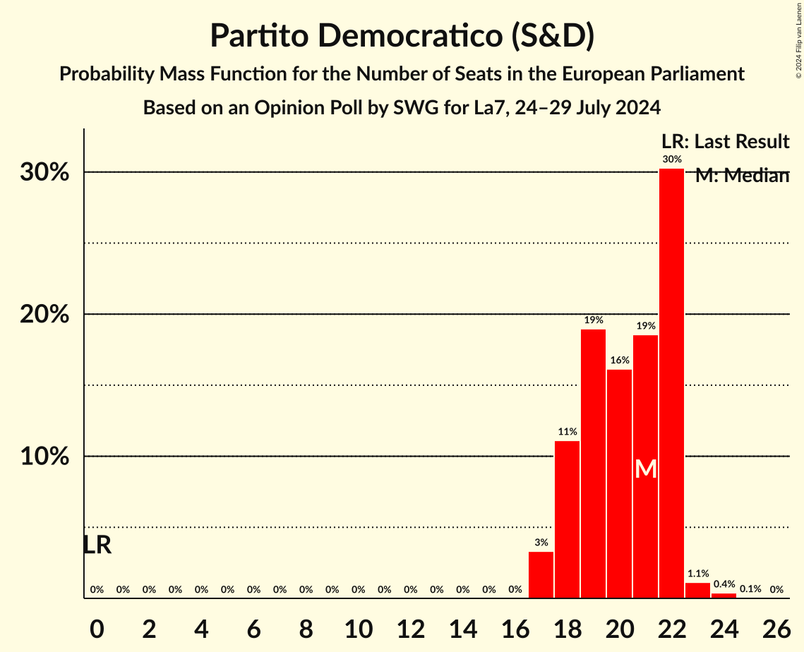 Seats Probability Mass Function Graph with seats probability mass function not yet produced