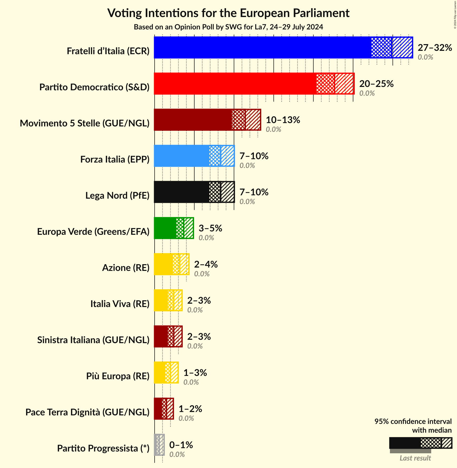 Voting Intentions Graph with voting intentions not yet produced
