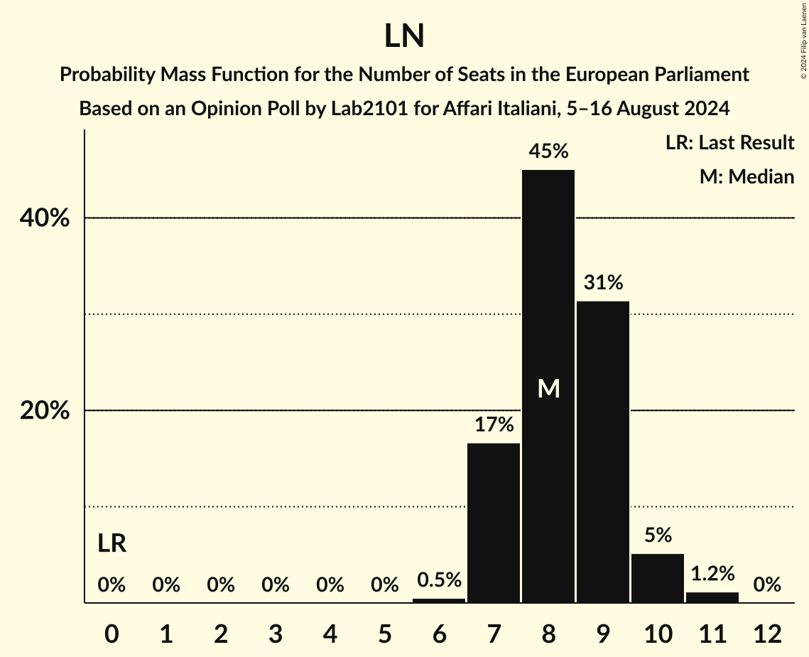 Seats Probability Mass Function Graph with seats probability mass function not yet produced