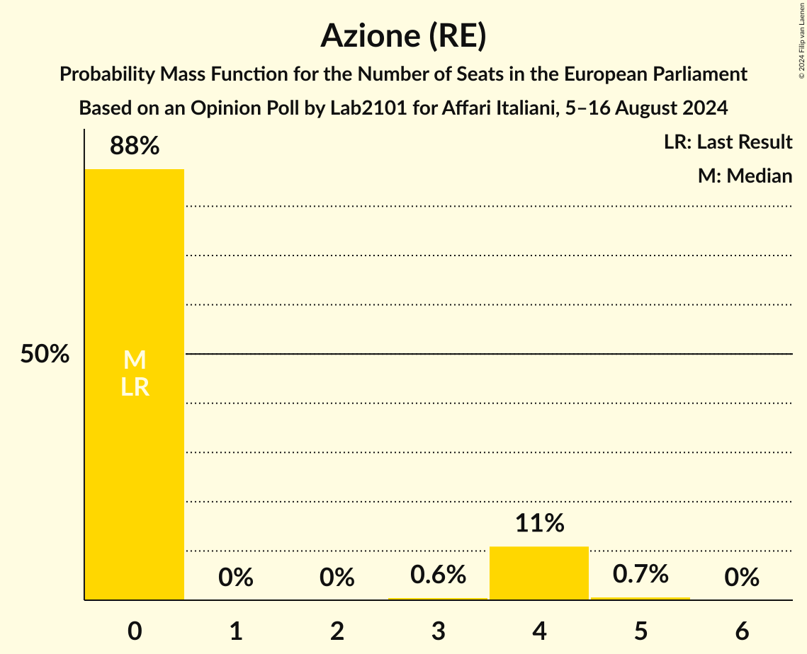 Seats Probability Mass Function Graph with seats probability mass function not yet produced