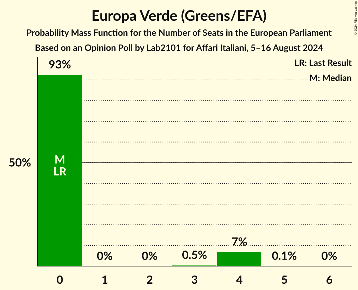 Seats Probability Mass Function Graph with seats probability mass function not yet produced