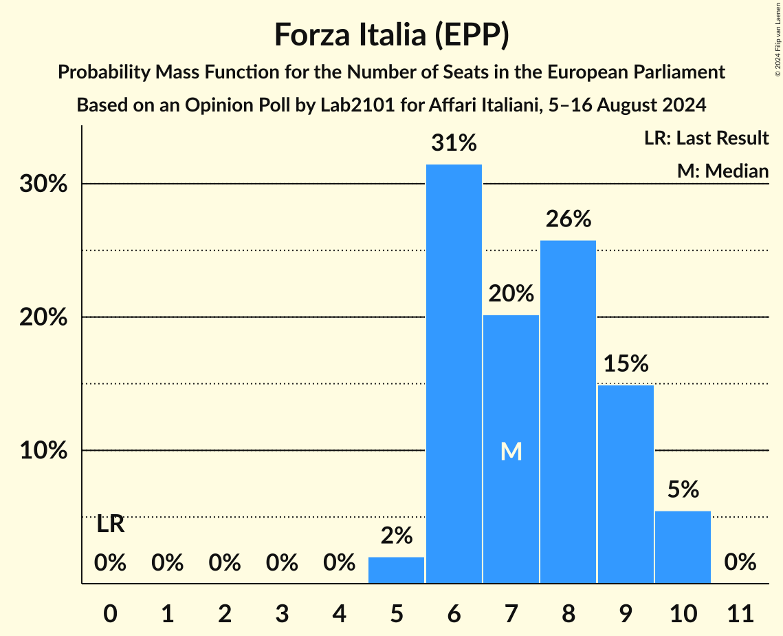 Seats Probability Mass Function Graph with seats probability mass function not yet produced