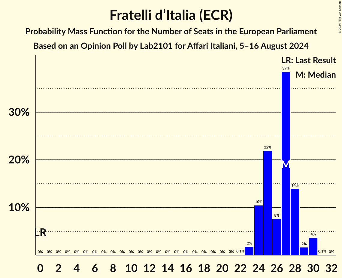 Seats Probability Mass Function Graph with seats probability mass function not yet produced
