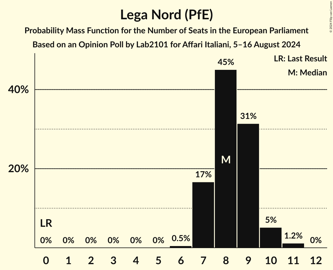 Seats Probability Mass Function Graph with seats probability mass function not yet produced
