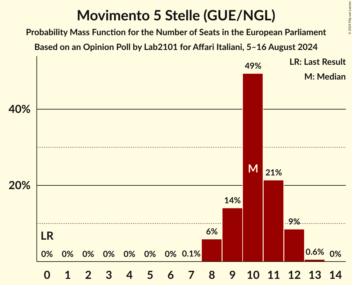 Seats Probability Mass Function Graph with seats probability mass function not yet produced