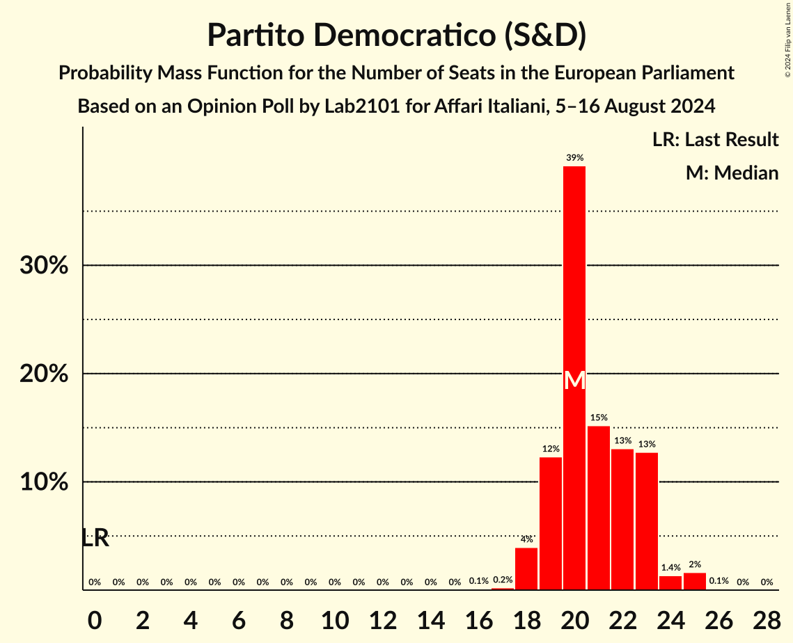 Seats Probability Mass Function Graph with seats probability mass function not yet produced