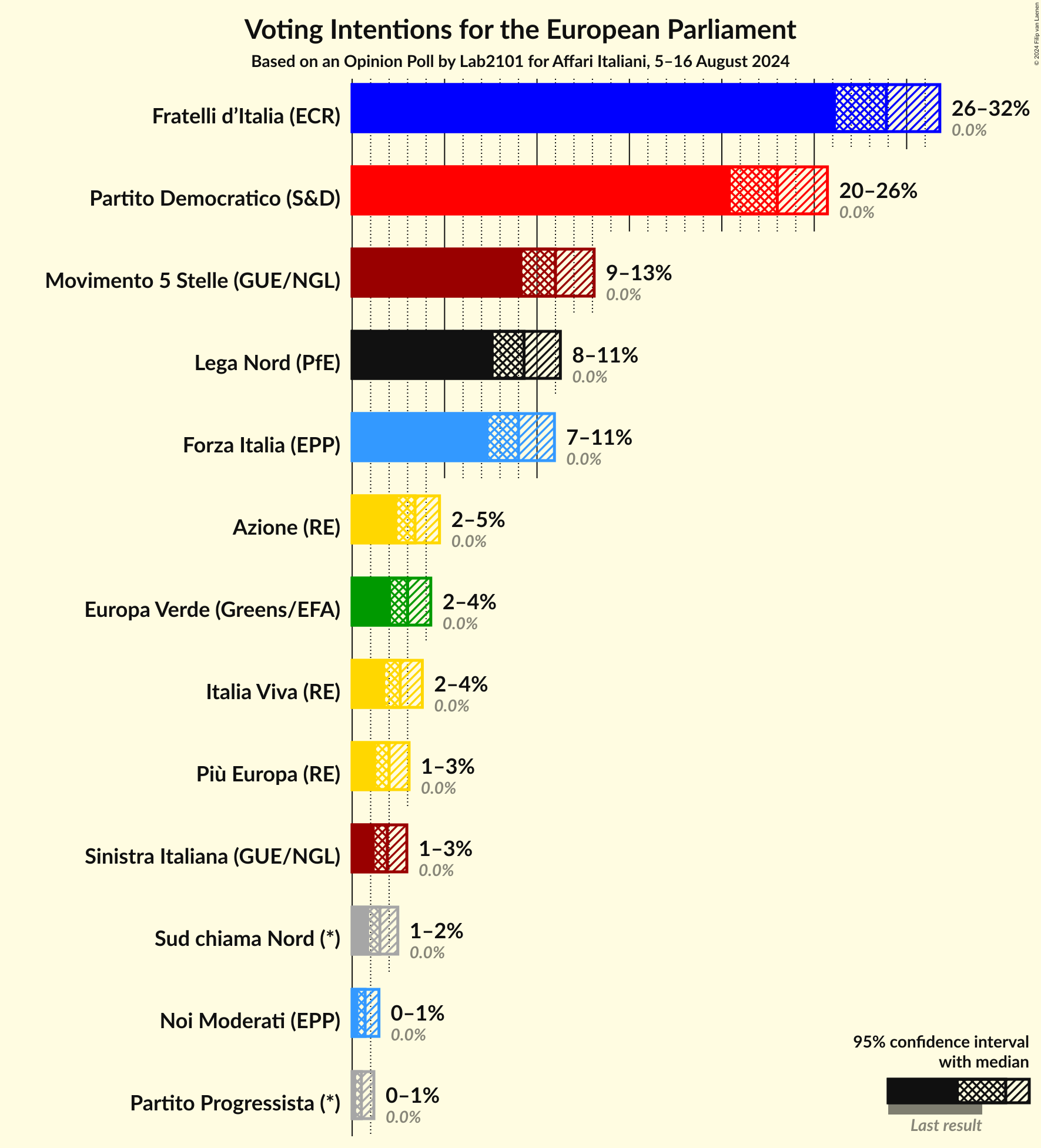 Voting Intentions Graph with voting intentions not yet produced