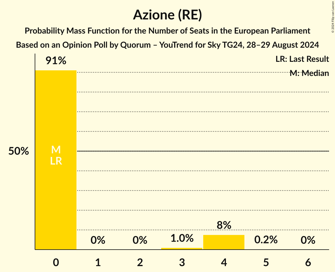 Seats Probability Mass Function Graph with seats probability mass function not yet produced