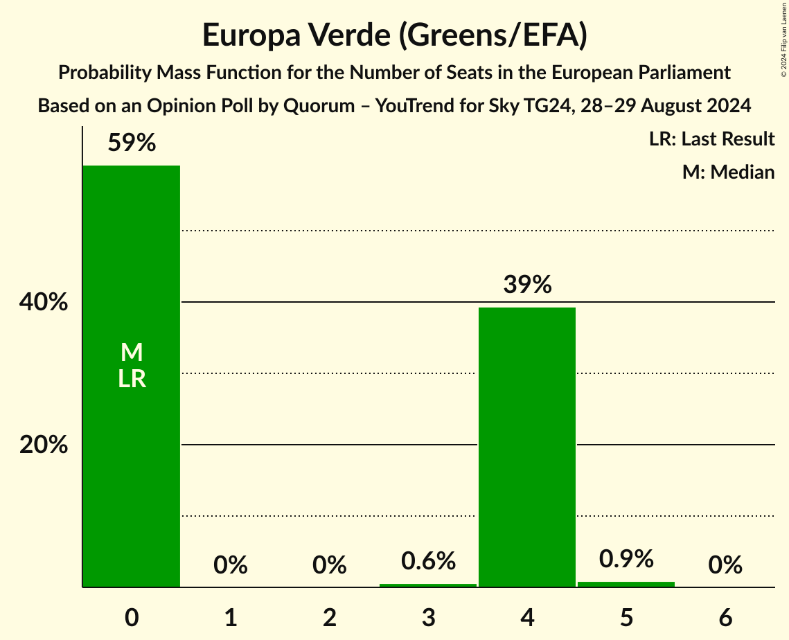 Seats Probability Mass Function Graph with seats probability mass function not yet produced