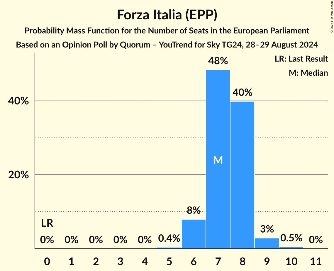 Seats Probability Mass Function Graph with seats probability mass function not yet produced