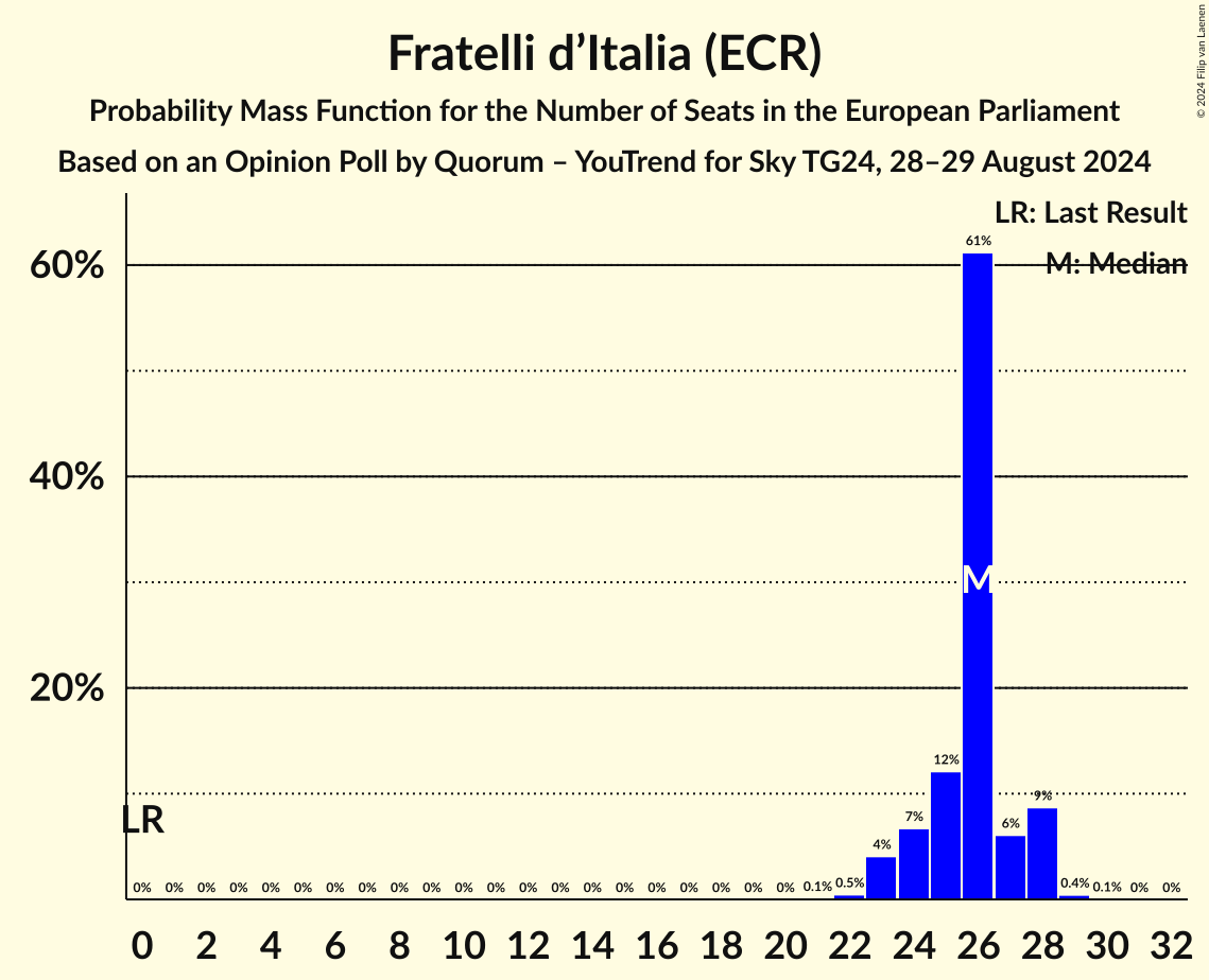 Seats Probability Mass Function Graph with seats probability mass function not yet produced