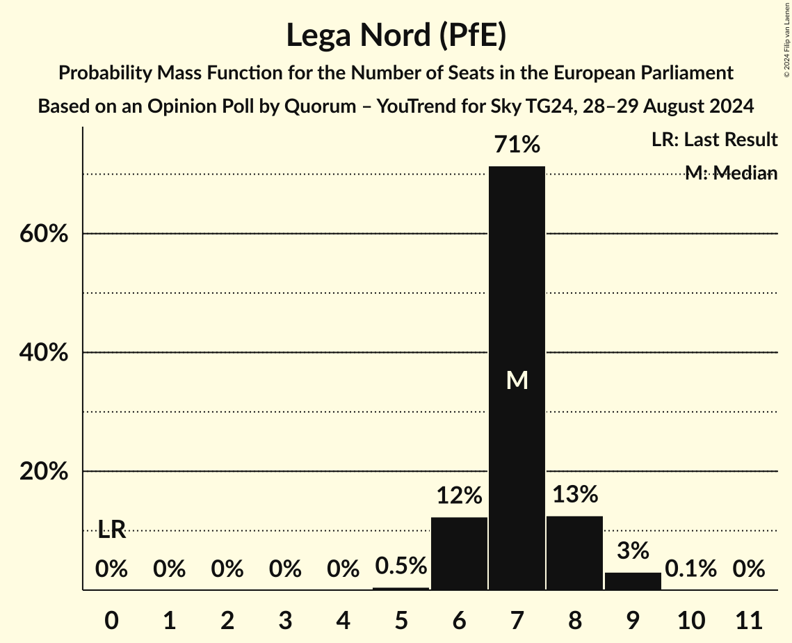 Seats Probability Mass Function Graph with seats probability mass function not yet produced