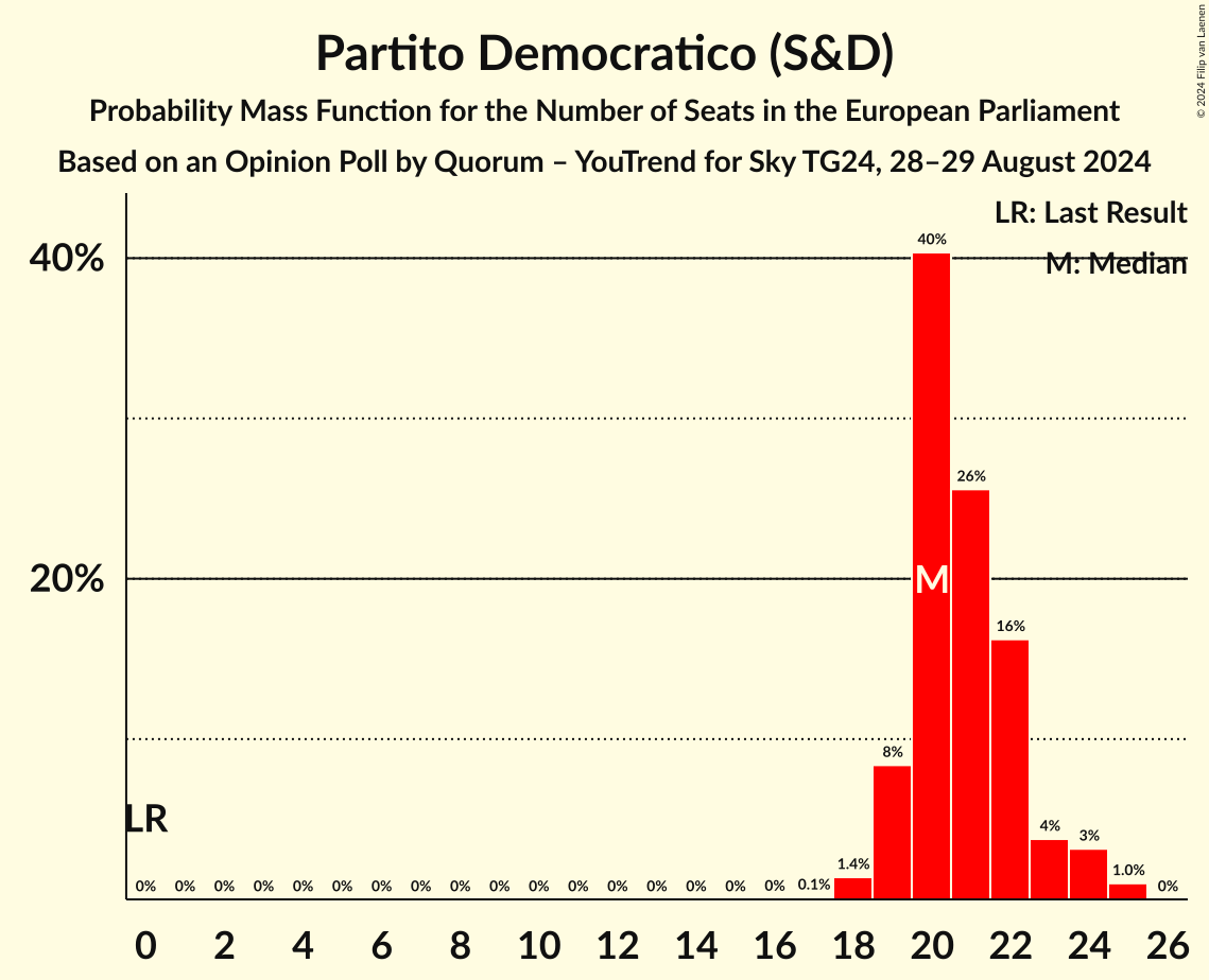 Seats Probability Mass Function Graph with seats probability mass function not yet produced