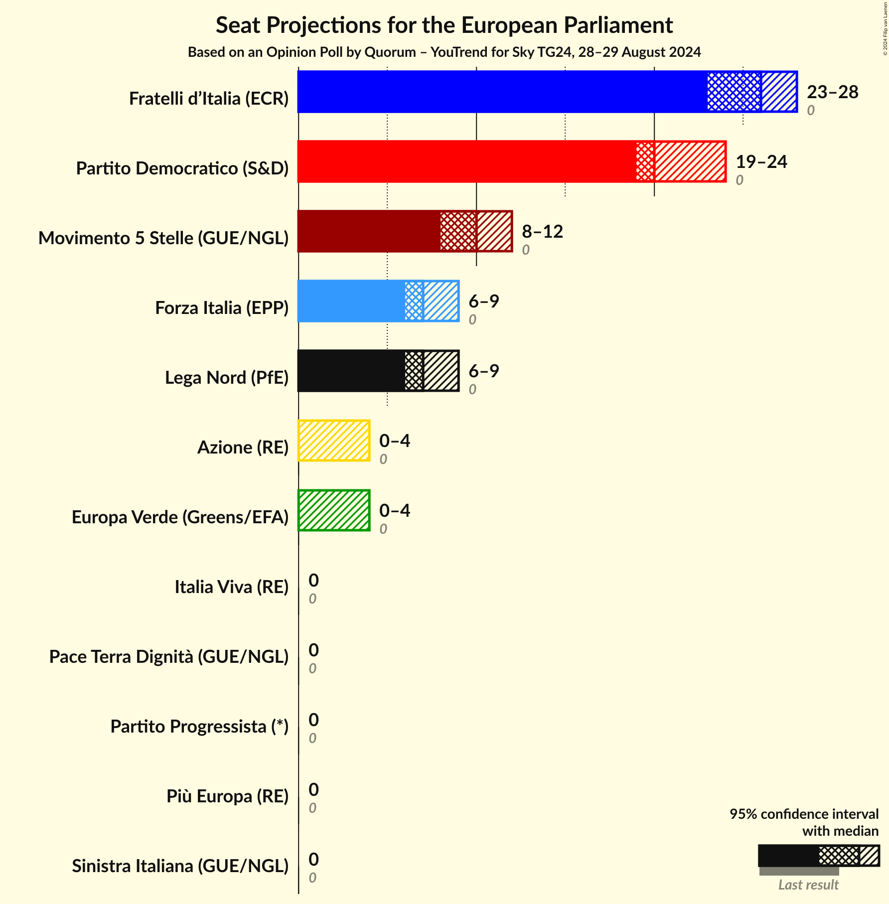 Seats Graph with seats not yet produced
