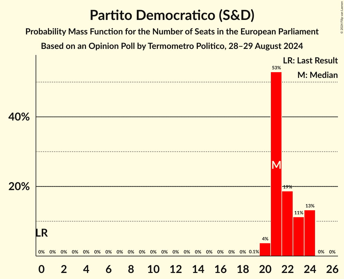 Graph with seats probability mass function not yet produced