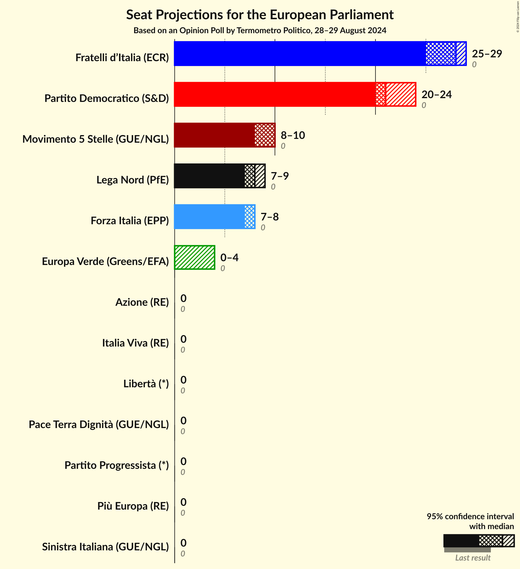 Graph with seats not yet produced