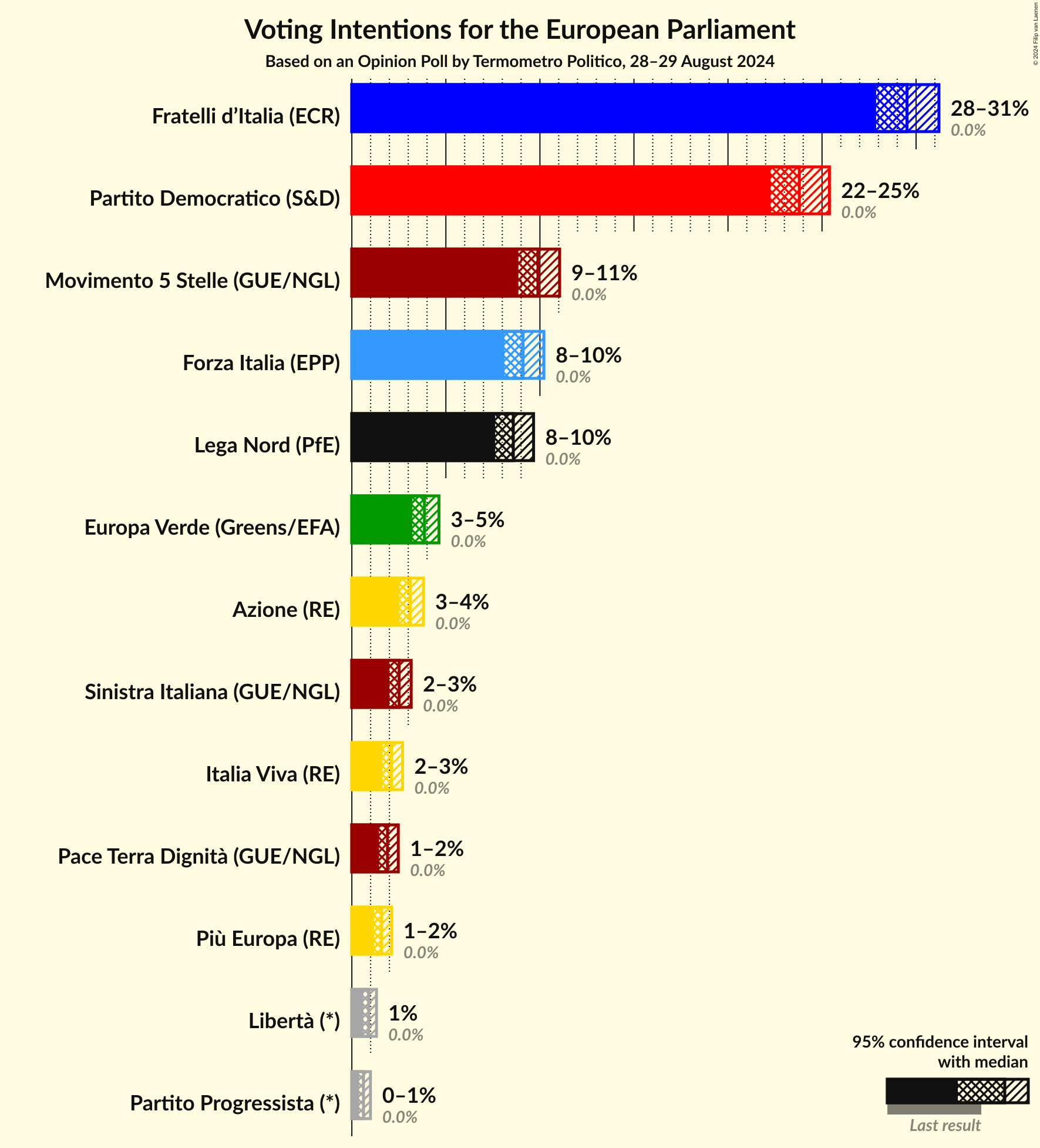 Graph with voting intentions not yet produced