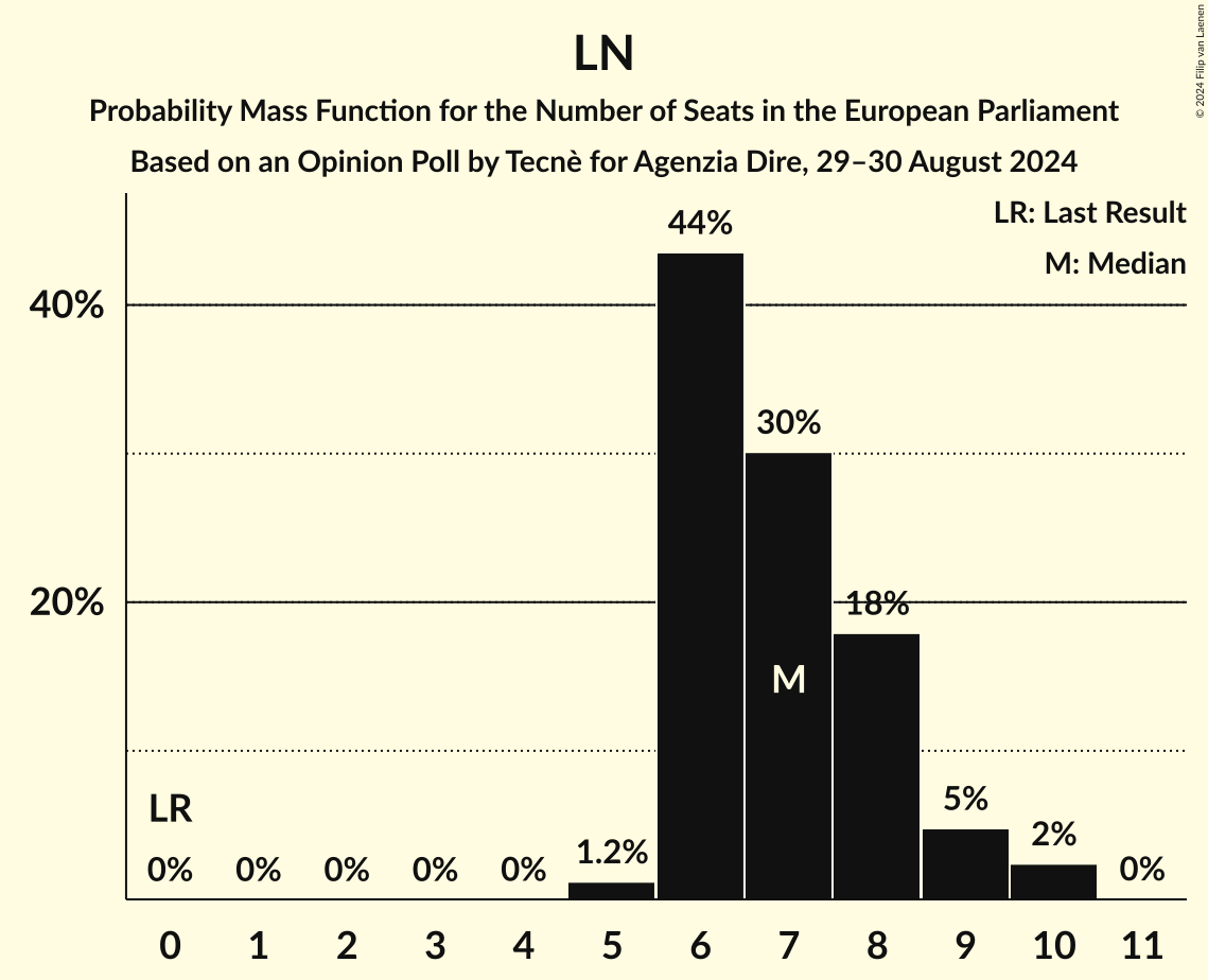 Seats Probability Mass Function Graph with seats probability mass function not yet produced