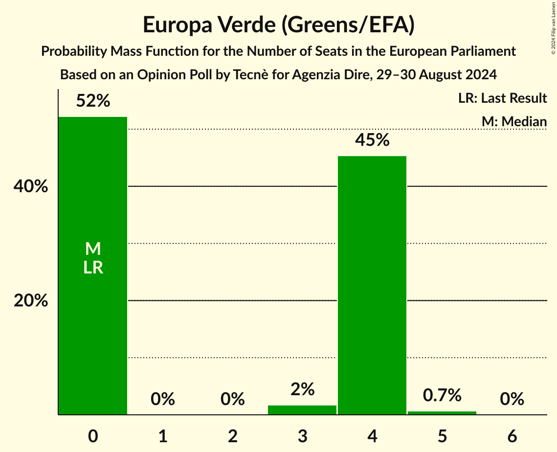 Seats Probability Mass Function Graph with seats probability mass function not yet produced