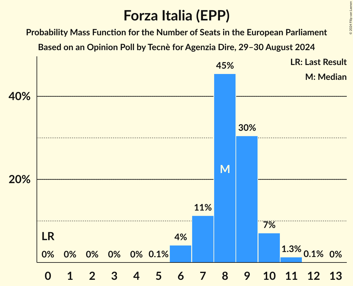 Seats Probability Mass Function Graph with seats probability mass function not yet produced