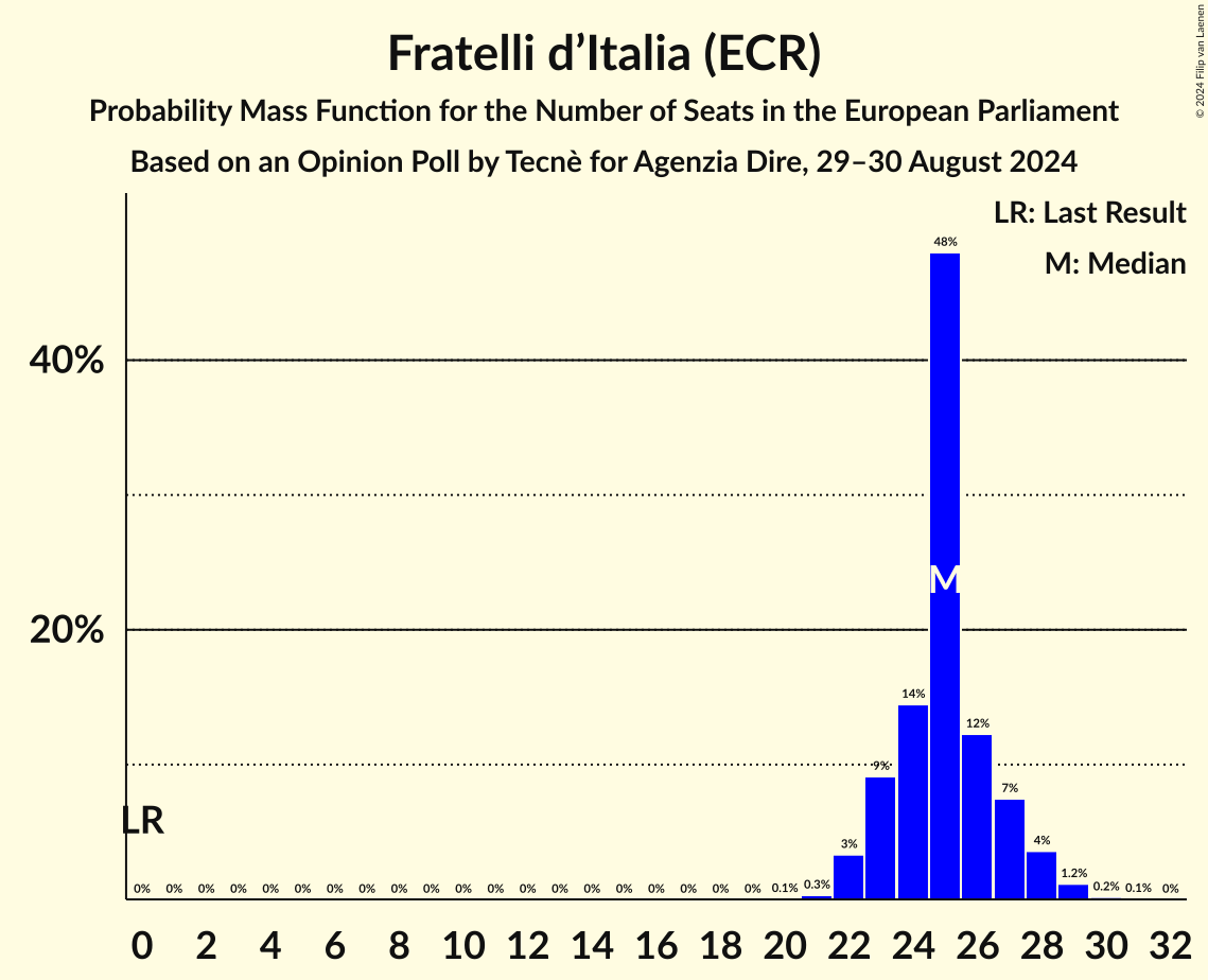 Seats Probability Mass Function Graph with seats probability mass function not yet produced
