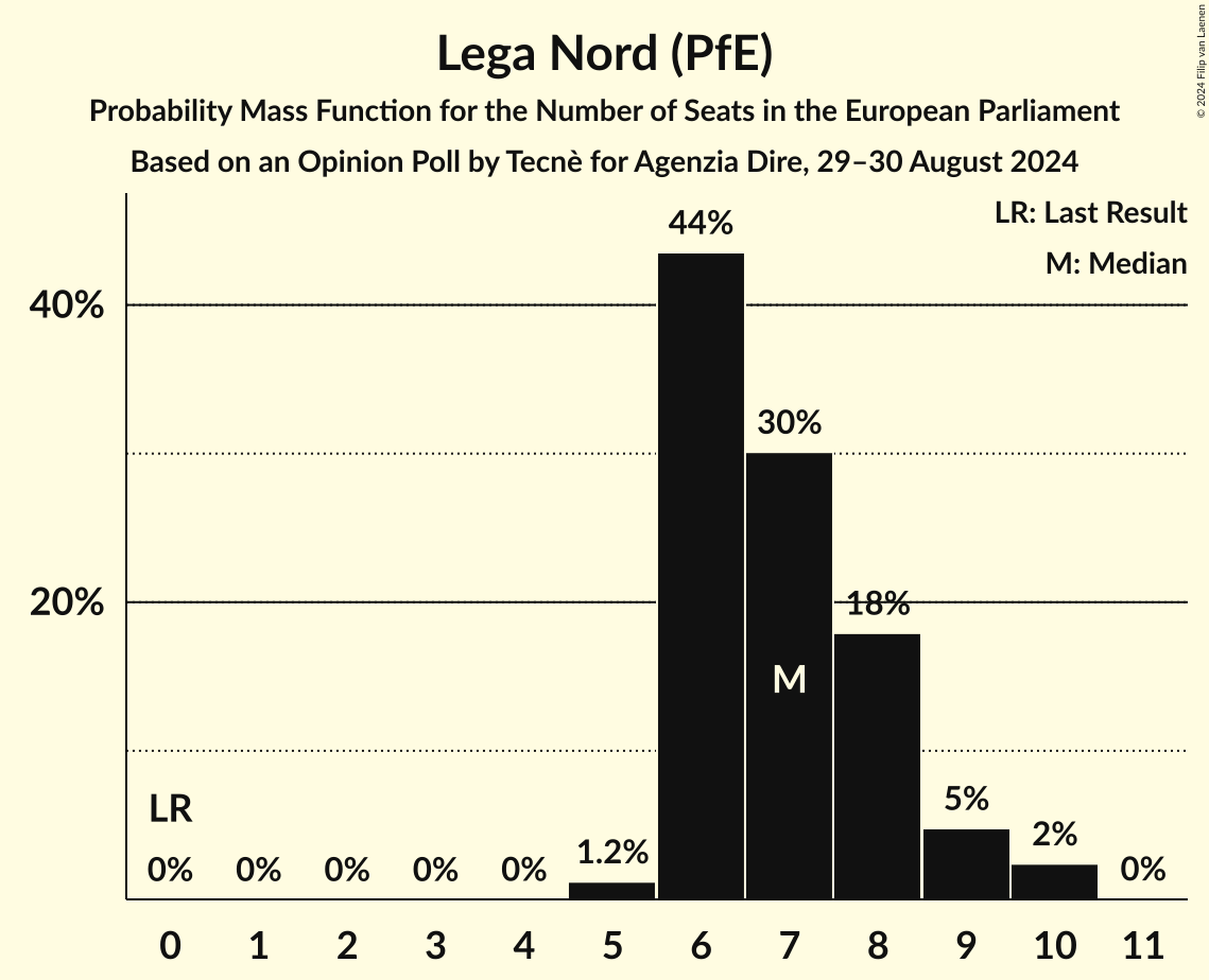 Seats Probability Mass Function Graph with seats probability mass function not yet produced