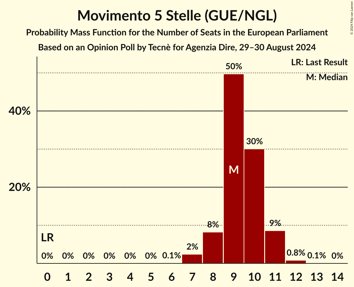 Seats Probability Mass Function Graph with seats probability mass function not yet produced