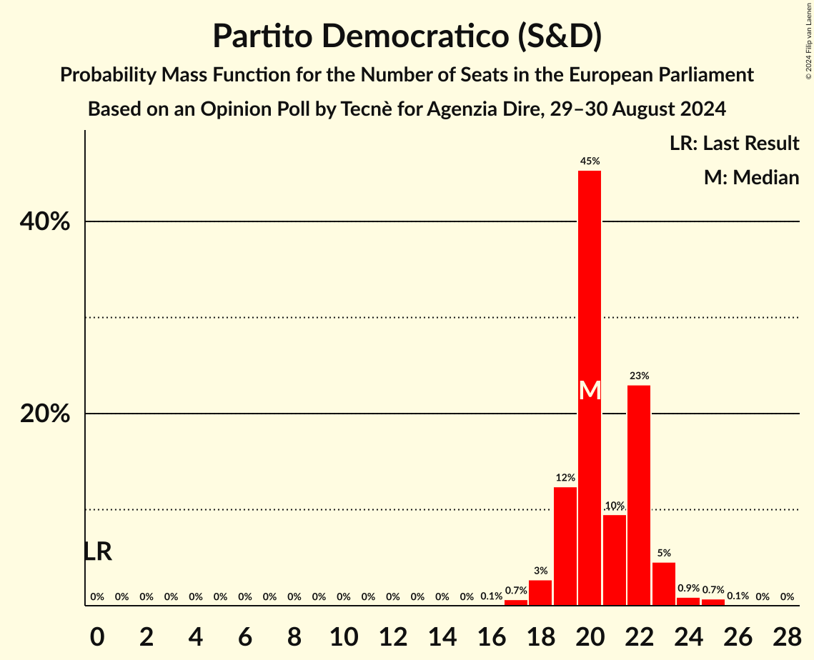 Seats Probability Mass Function Graph with seats probability mass function not yet produced