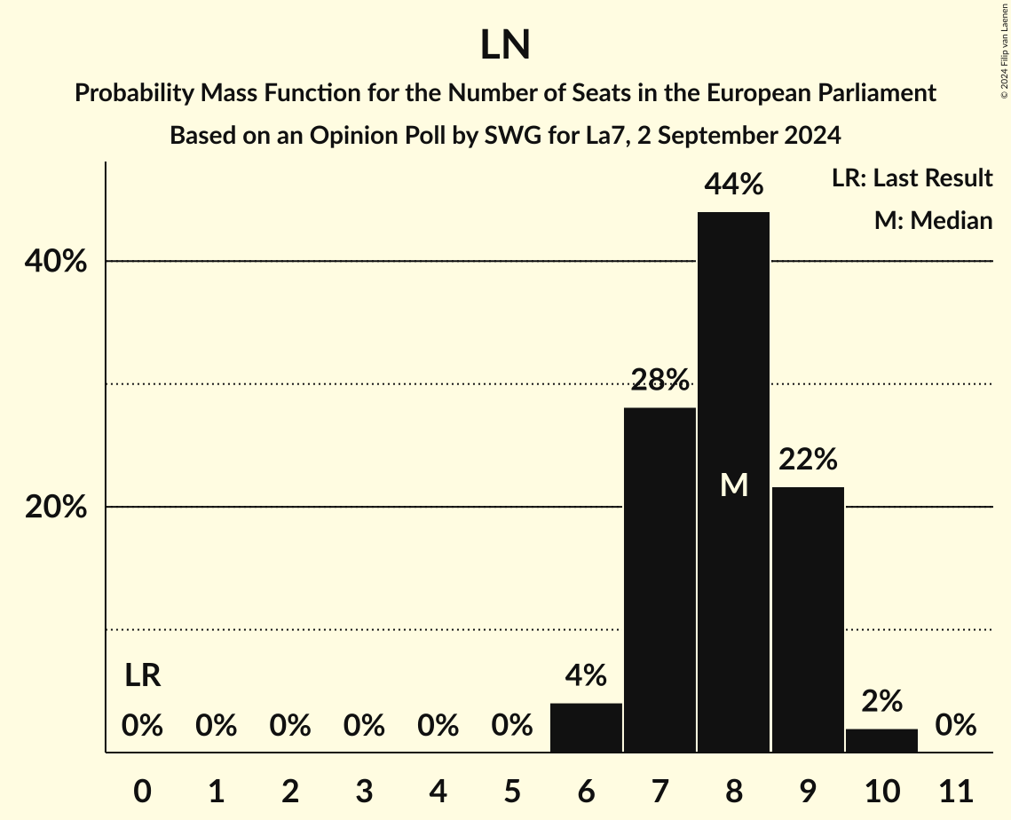 Seats Probability Mass Function Graph with seats probability mass function not yet produced