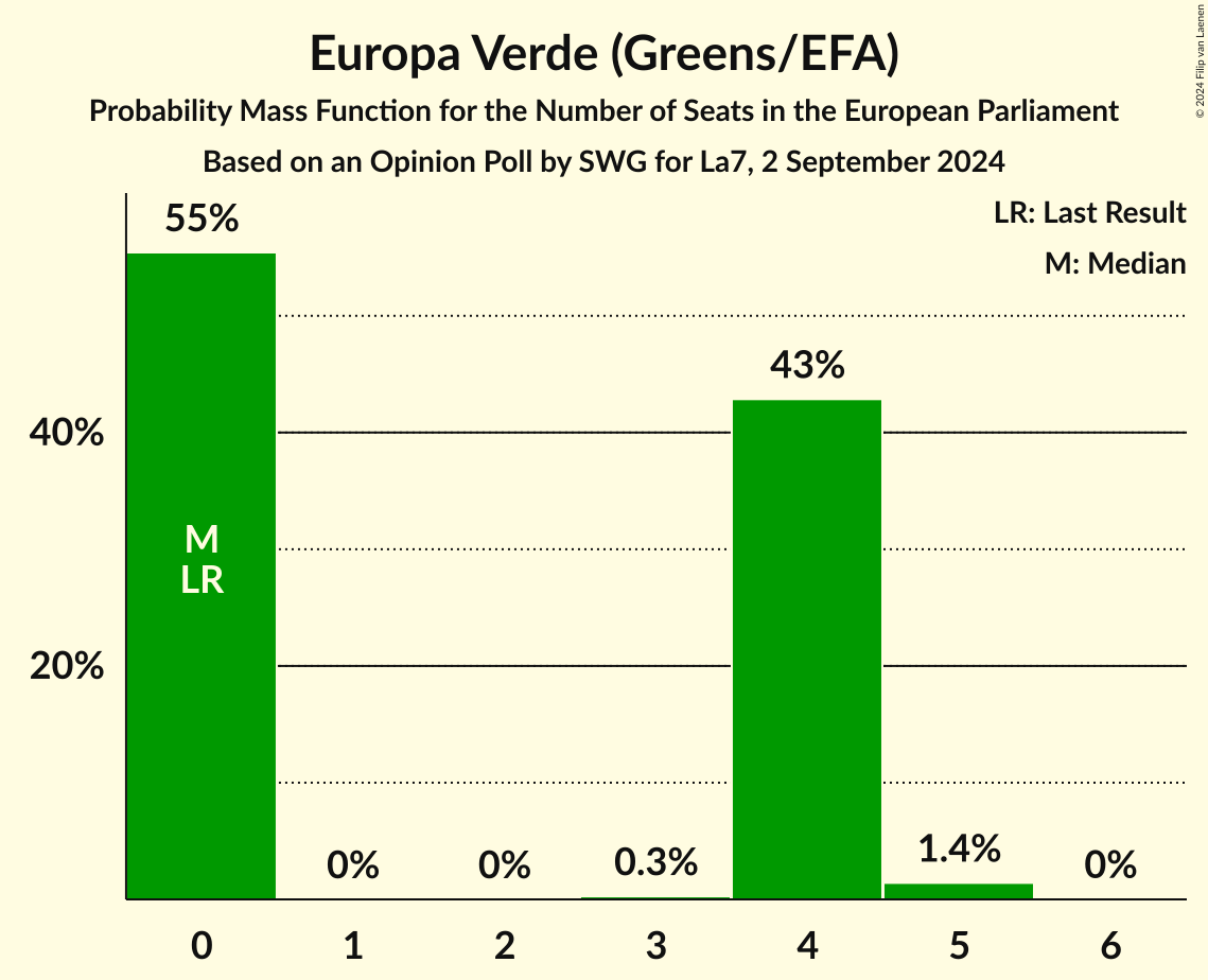 Seats Probability Mass Function Graph with seats probability mass function not yet produced
