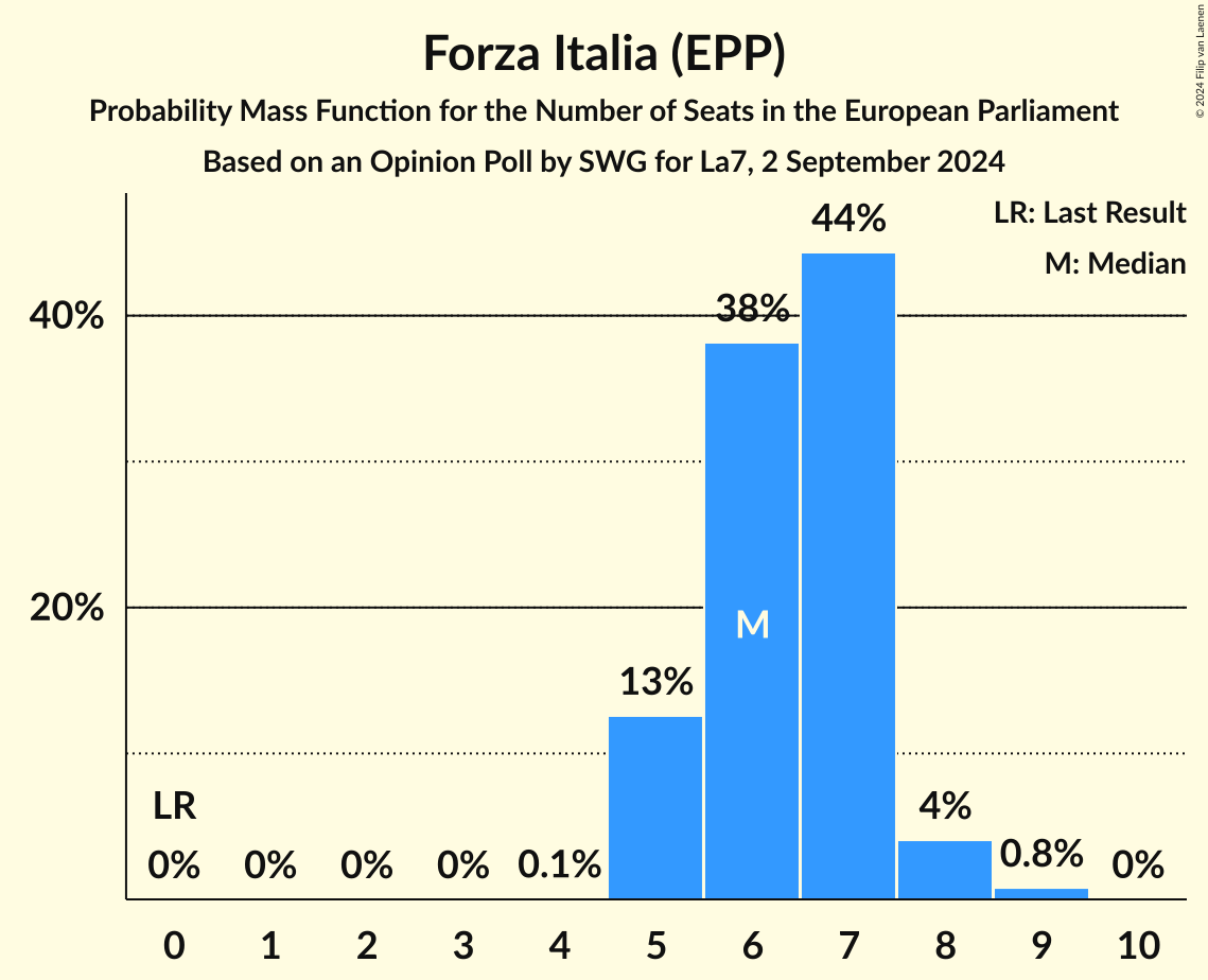 Seats Probability Mass Function Graph with seats probability mass function not yet produced